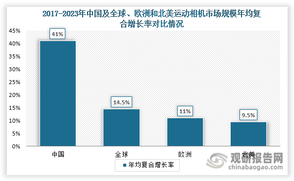 投资前景研究报告（2024-2031年）米乐m6中国运动相机行业发展深度分析与(图4)