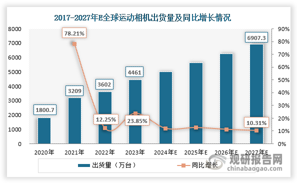 投资前景研究报告（2024-2031年）米乐m6中国运动相机行业发展深度分析与(图5)