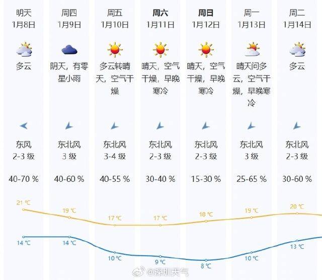 续干燥少雨注意用电用火安全米乐体育app网站深圳持
