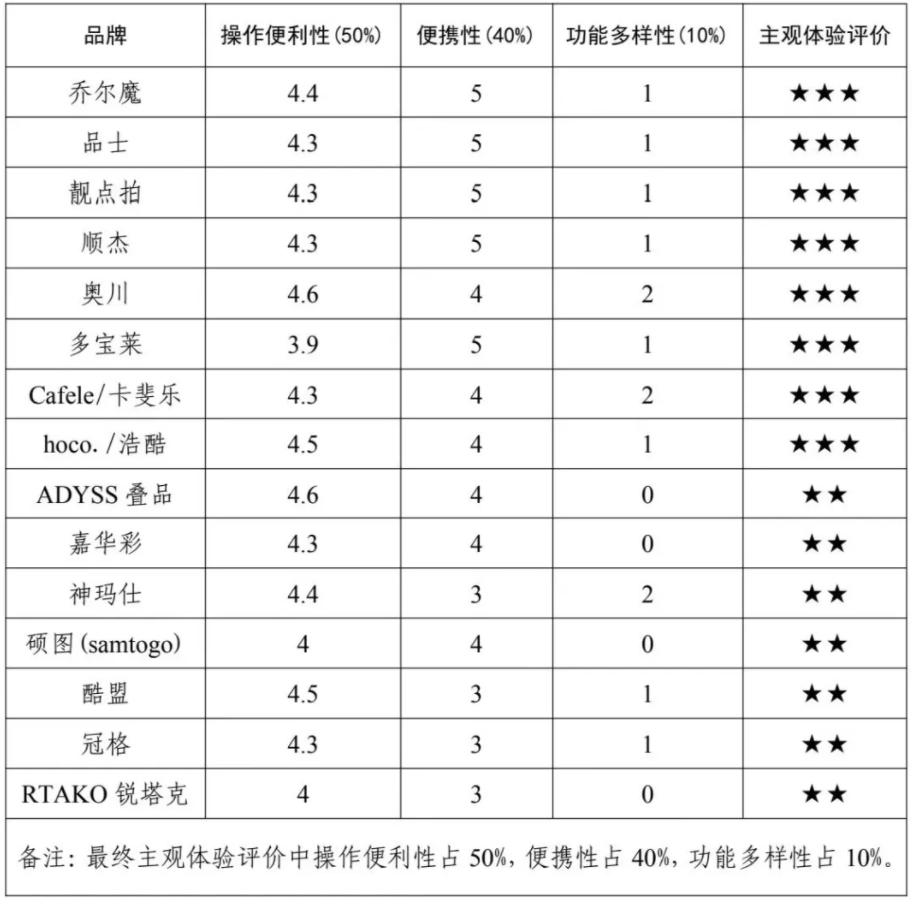 保护委员会2024年自拍杆商品比较试验结果公告网购自拍神器如何“避坑”？——广西消费者权益(图2)