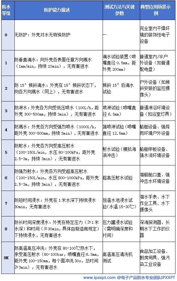 解析：从标准解读到工程落地电子电器IP防护等级技术全(图1)