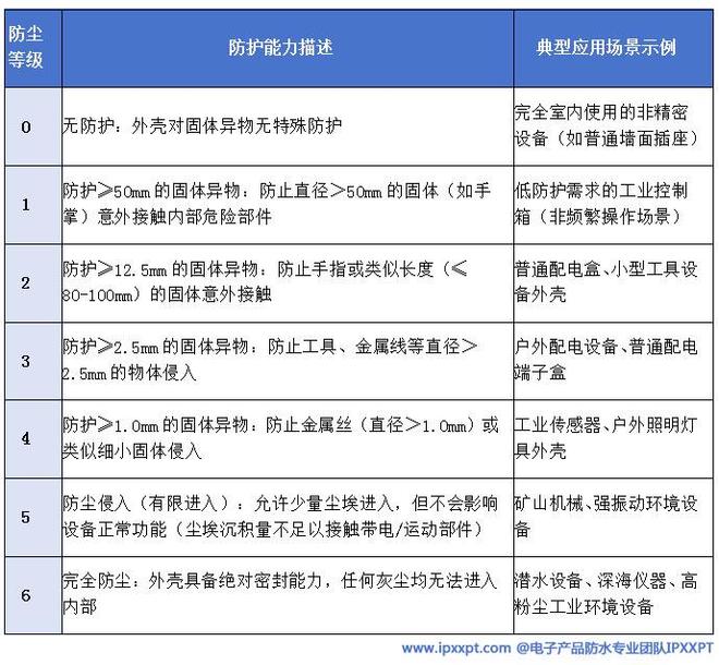 解析：从标准解读到工程落地电子电器IP防护等级技术全(图6)